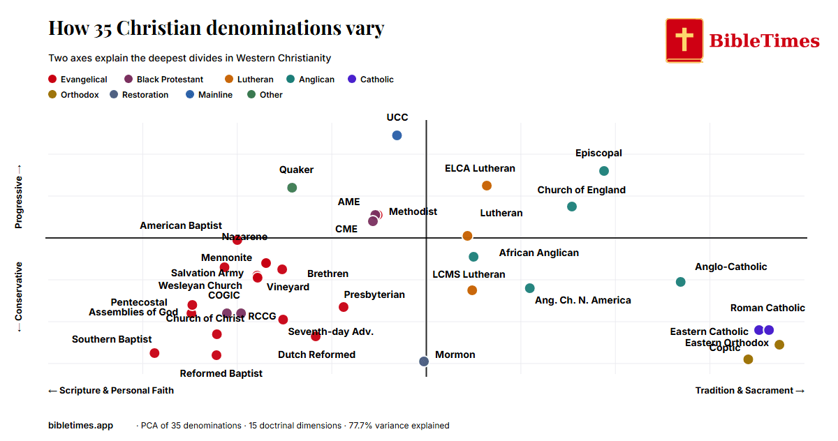 PCA scatter plot of 35 Christian denominations across Scripture vs Tradition and Progressive vs Conservative axes